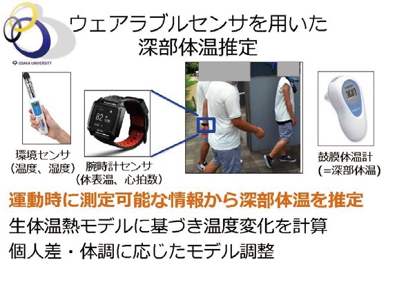 装着型センサを用いた深部体温推定 (Core body temperature estimation using wearable sensors)  | 大阪大学×SDGs